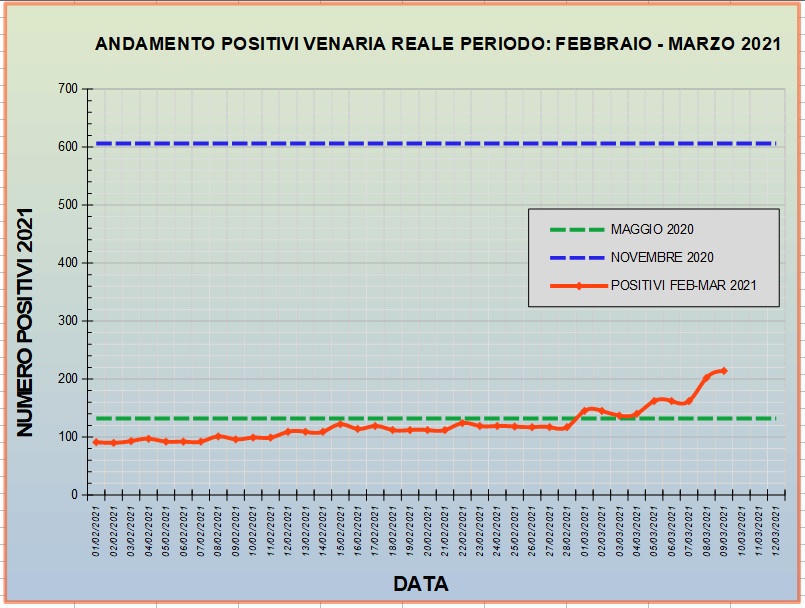 Aggiornamento situazione Covid19 a Venaria Reale